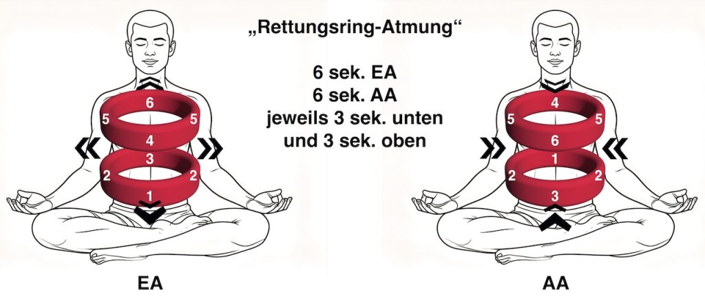 Rettungsring-Atmung