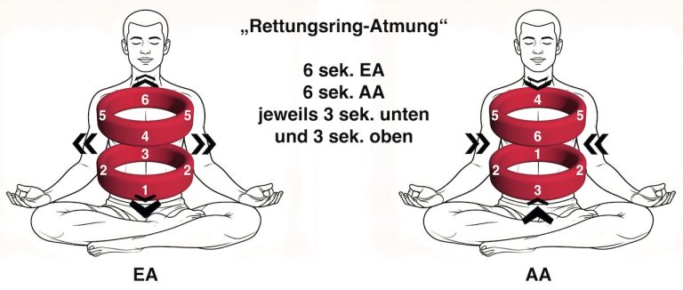 Rettungsring-Atmung